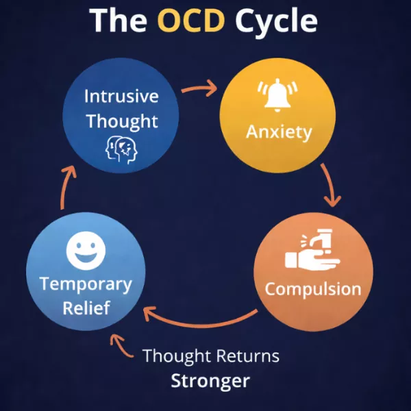 OCD cycle diagram